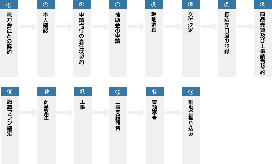 小売型の手続きフロー