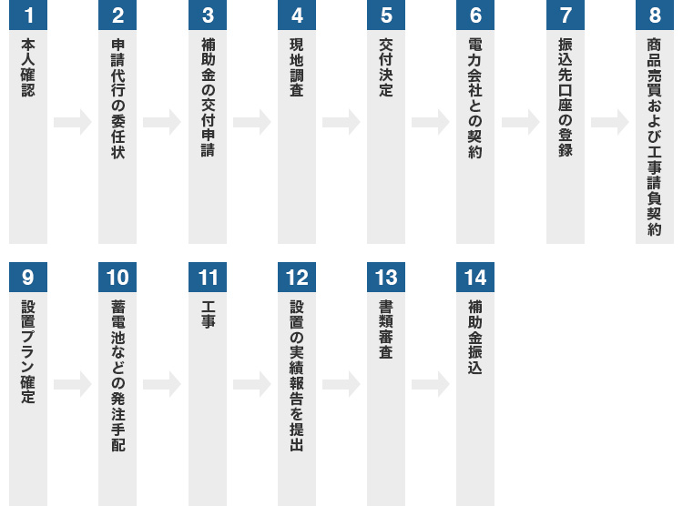 小売型お手続きの流れ