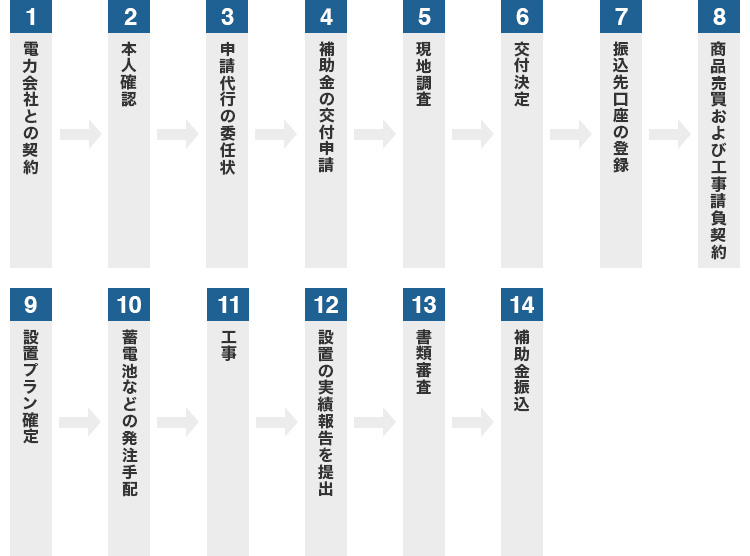 補助金に関するお手続き一覧