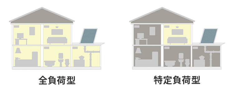 全負荷型・特定負荷型