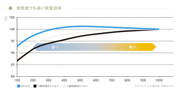 発電量が安定している