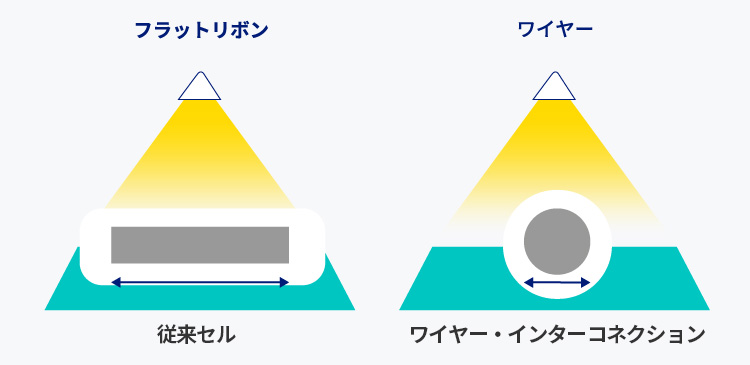 ワイヤー・インターコネクション