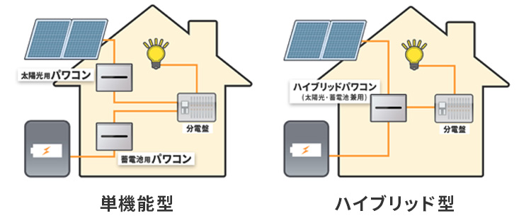 単機能型・ハイブリッド型