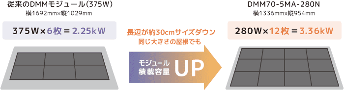 DMM太陽光発電システム