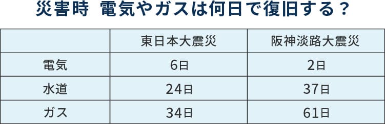 災害時の復旧